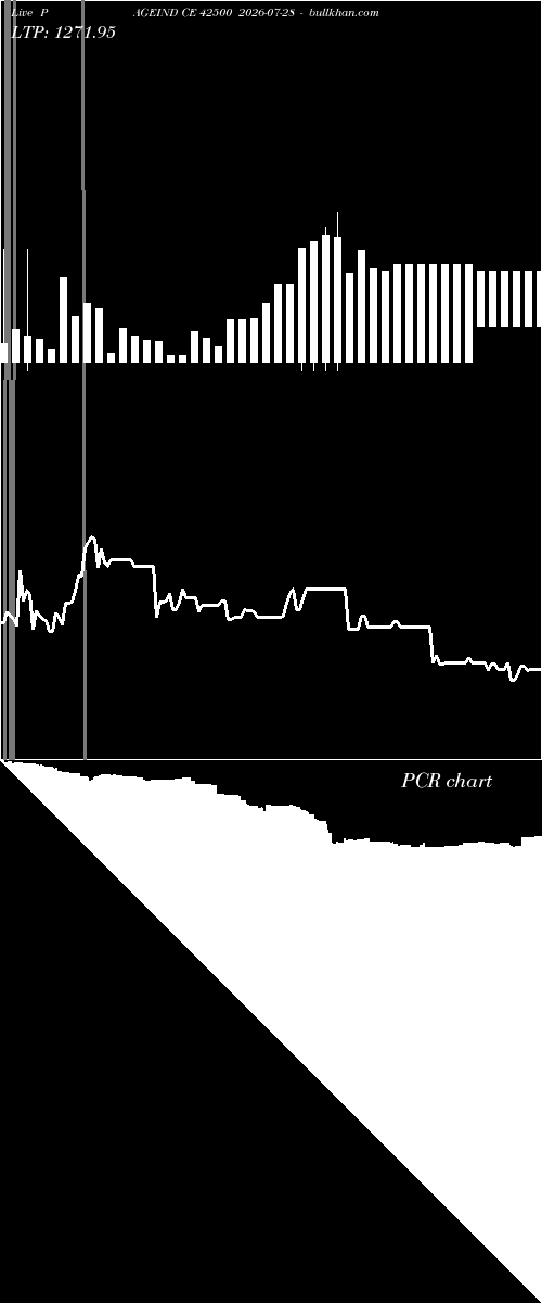  option chart PAGEIND CE 42500 2026-07-28 