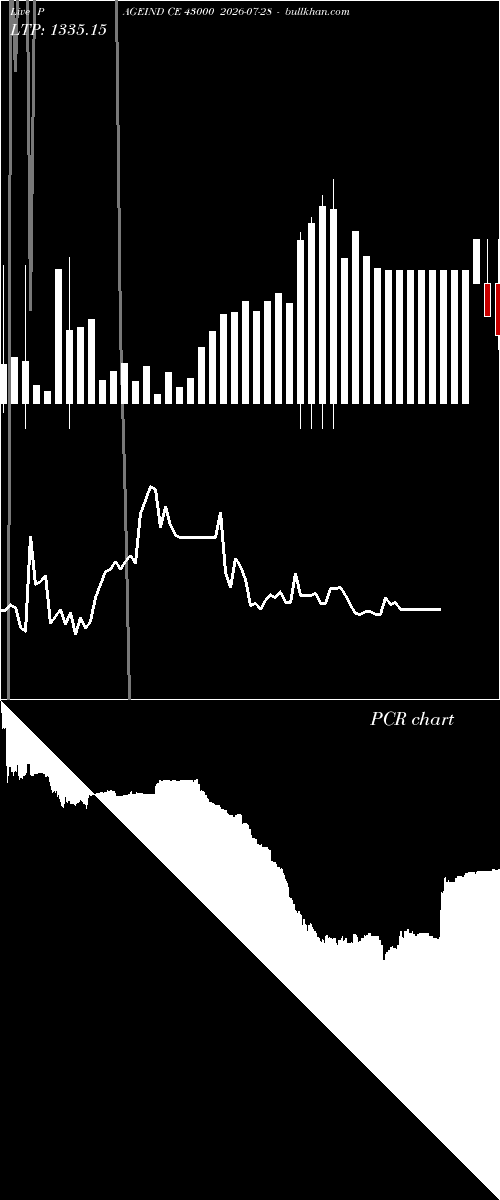  option chart PAGEIND CE 43000 2026-07-28 