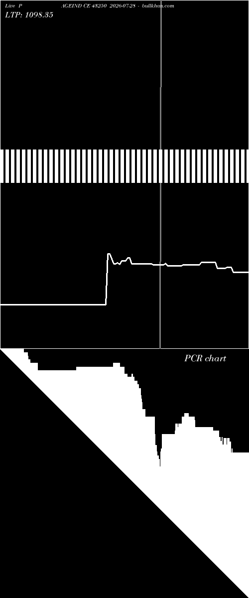  option chart PAGEIND CE 43250 2026-07-28 