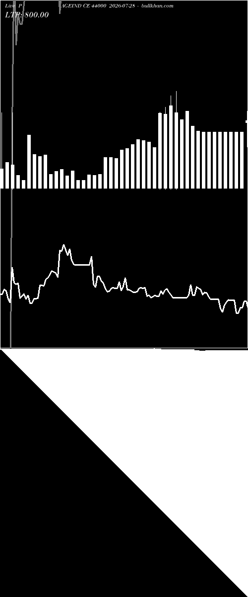  option chart PAGEIND CE 44000 2026-07-28 