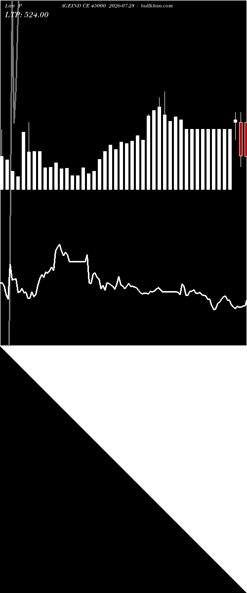  option chart PAGEIND CE 45000 2026-07-28 