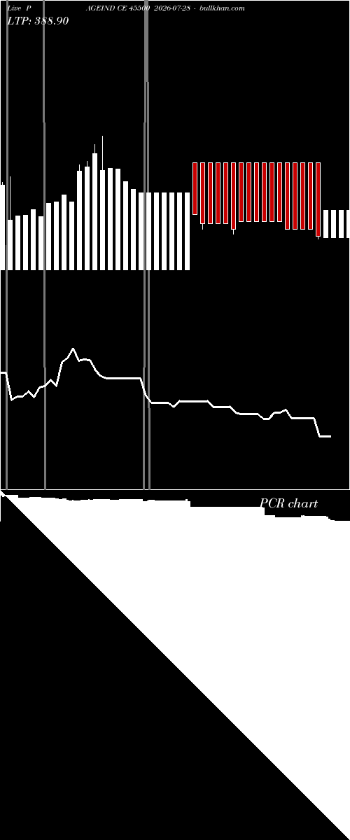  option chart PAGEIND CE 45500 2026-07-28 