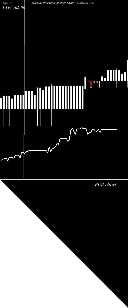  option chart PAGEIND PE 31000.00 2026-03-30 