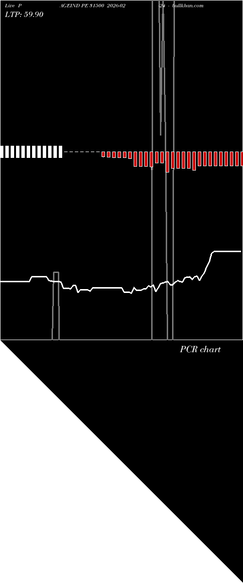  option chart PAGEIND PE 31500 2026-02-24 