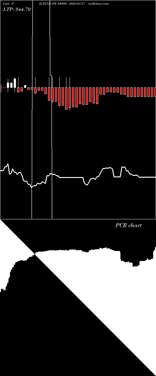  option chart PAGEIND PE 33000 2026-01-27 
