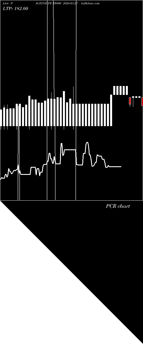  option chart PAGEIND PE 33000 2026-01-27 