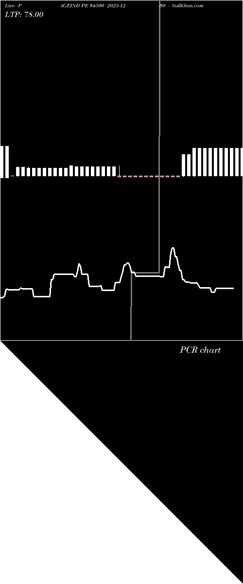  option chart PAGEIND PE 34500 2025-12-30 