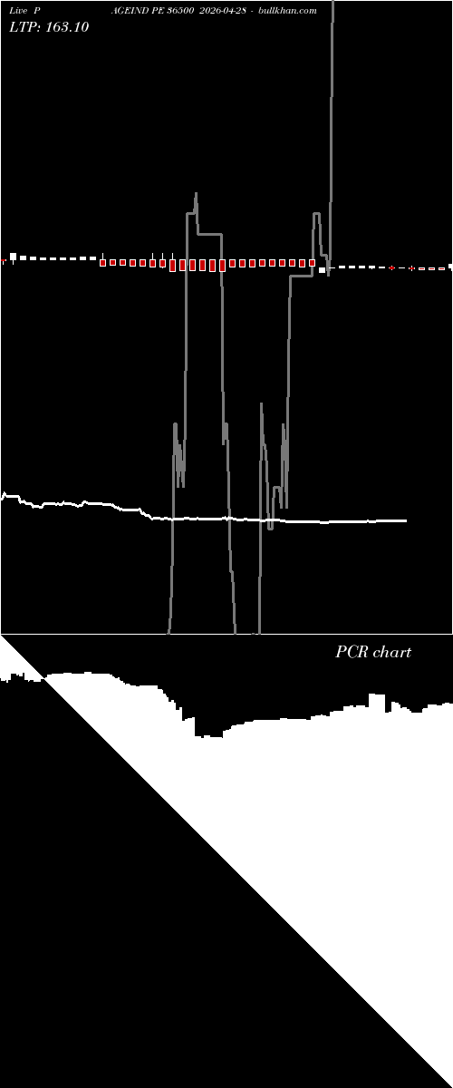  option chart PAGEIND PE 36500 2026-04-28 
