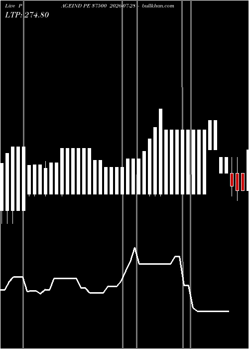  option chart PAGEIND PE 37500 2026-07-28 