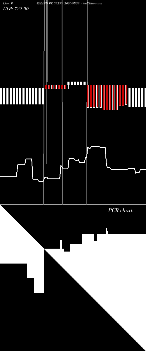  option chart PAGEIND PE 39250 2026-07-28 