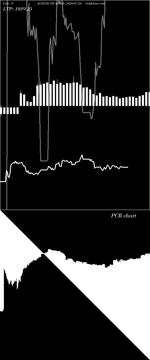  option chart PAGEIND PE 40000 2026-07-28 