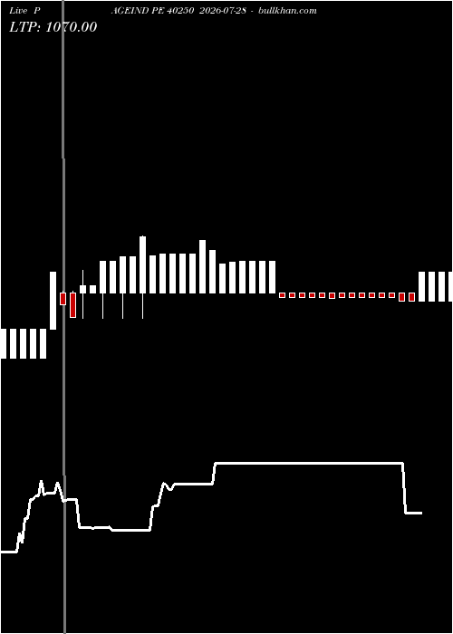  option chart PAGEIND PE 40250 2026-07-28 