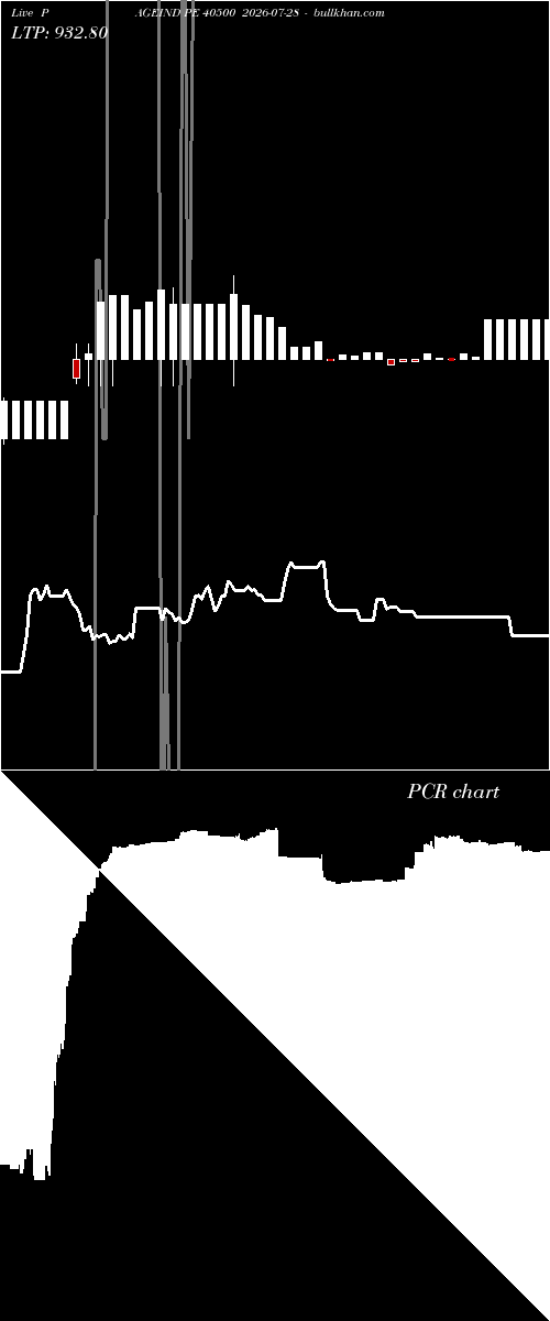  option chart PAGEIND PE 40500 2026-07-28 