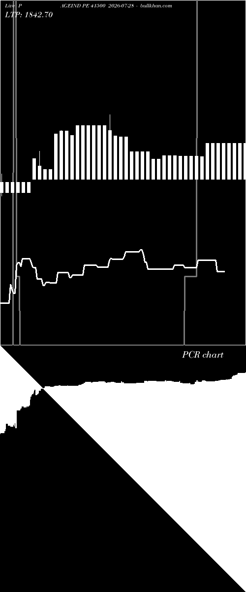  option chart PAGEIND PE 41500 2026-07-28 
