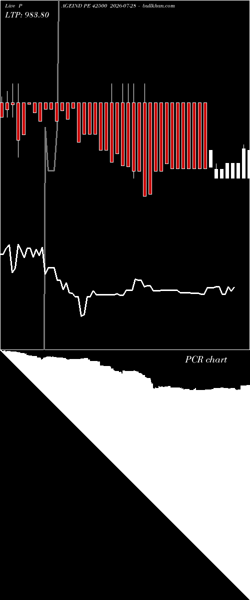  option chart PAGEIND PE 42500 2026-07-28 