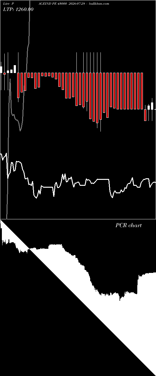  option chart PAGEIND PE 43000 2026-07-28 