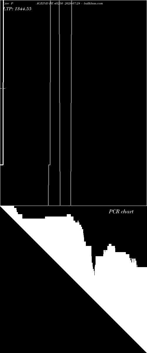  option chart PAGEIND PE 43250 2026-07-28 