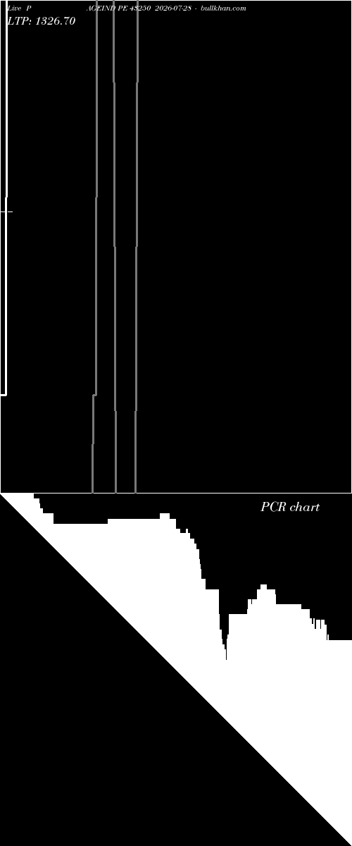  option chart PAGEIND PE 43250 2026-07-28 