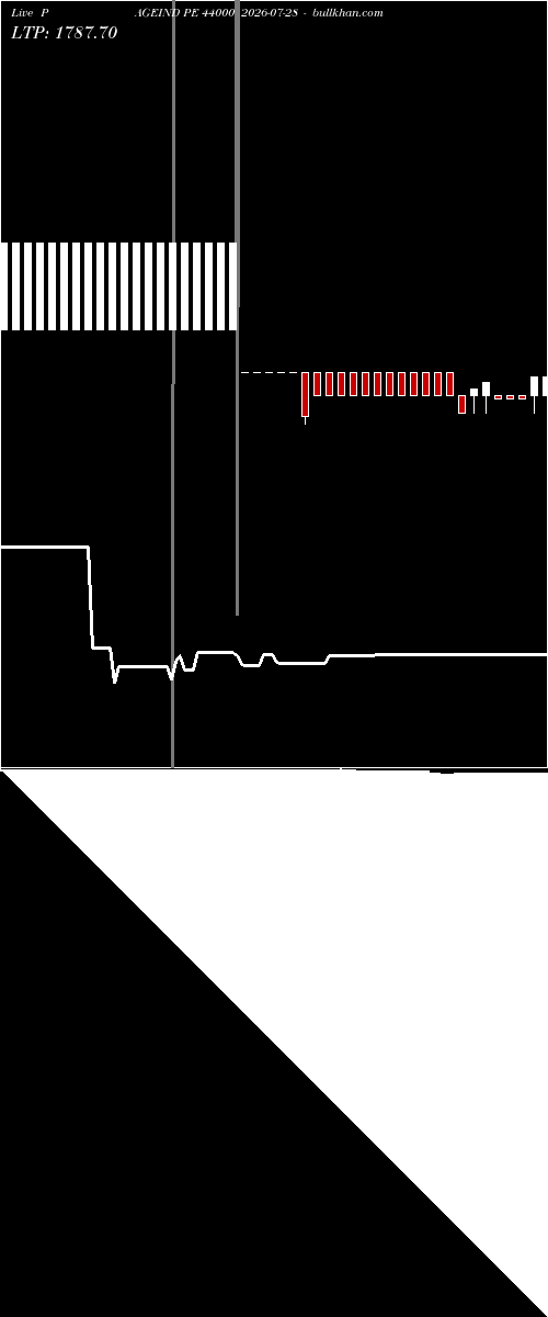  option chart PAGEIND PE 44000 2026-07-28 