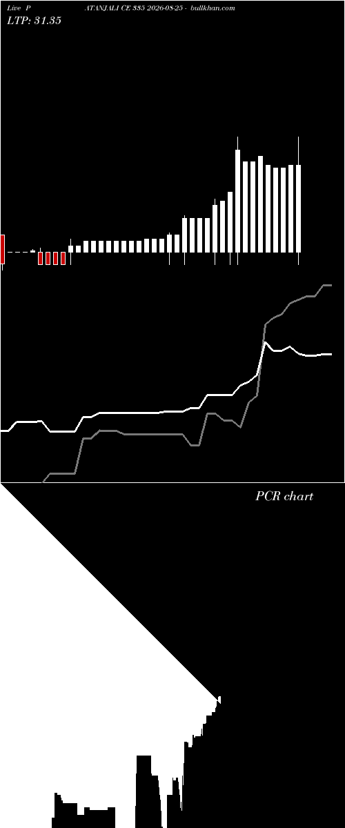  option chart PATANJALI CE 335 2026-08-25 