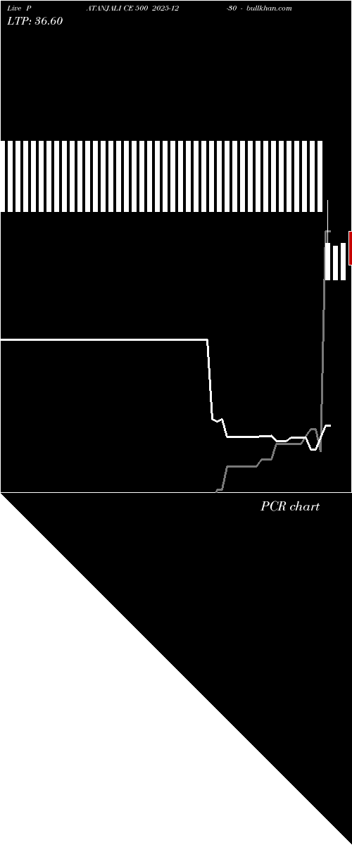  option chart PATANJALI CE 500 2025-12-30 