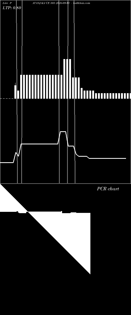  option chart PATANJALI CE 505 2026-03-30 