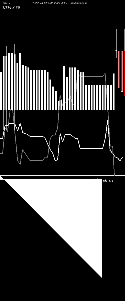  option chart PATANJALI CE 520 2026-03-30 
