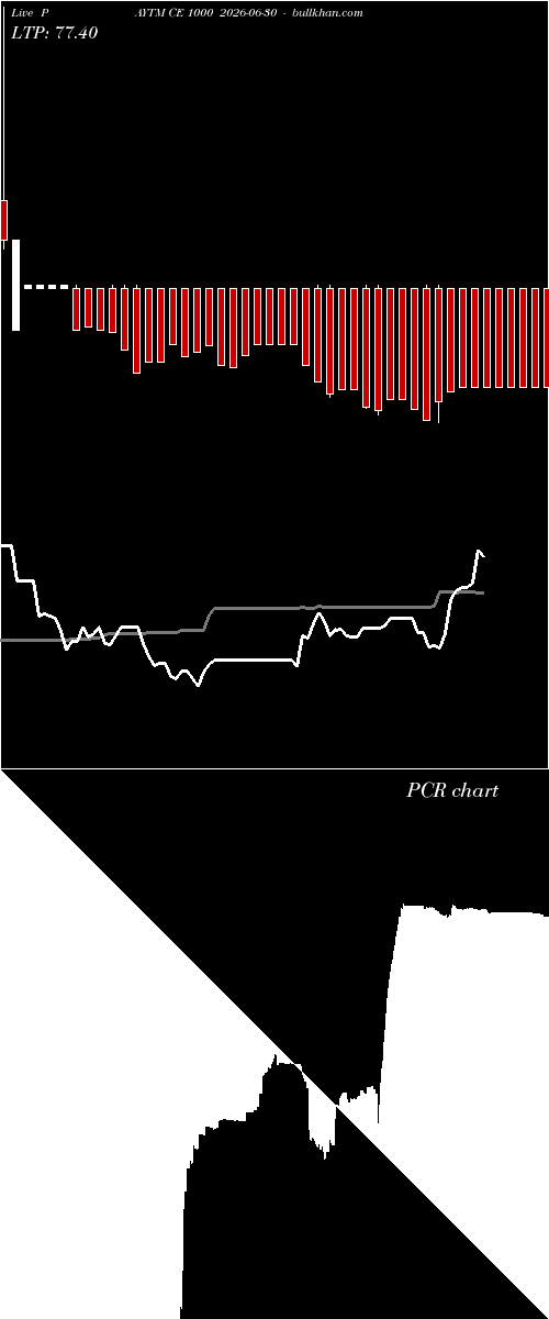  option chart PAYTM CE 1000 2026-06-30 