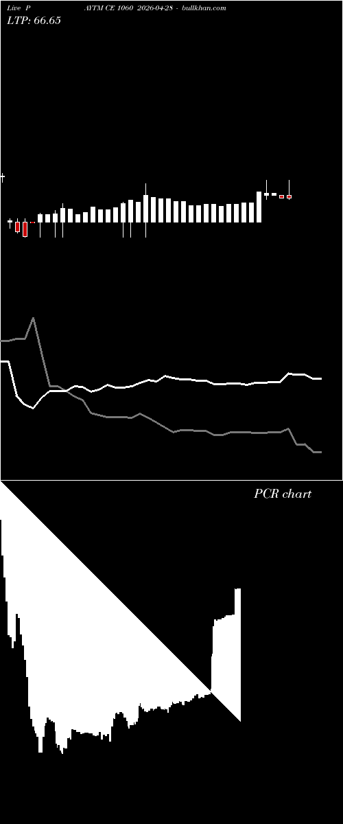  option chart PAYTM CE 1060 2026-04-28 
