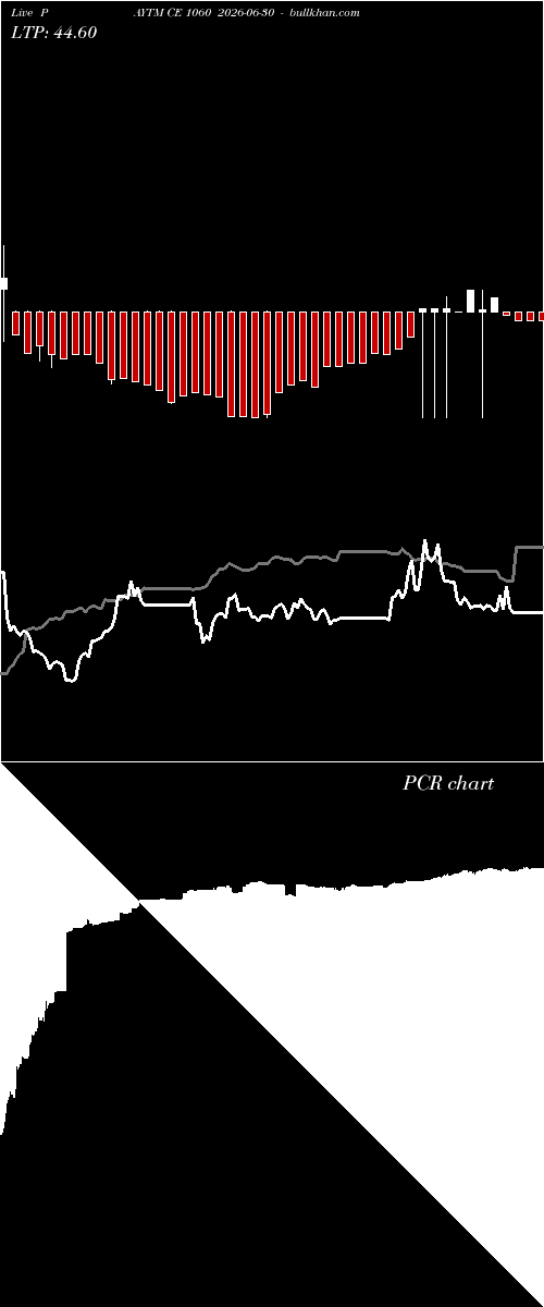 option chart PAYTM CE 1060 2026-06-30 