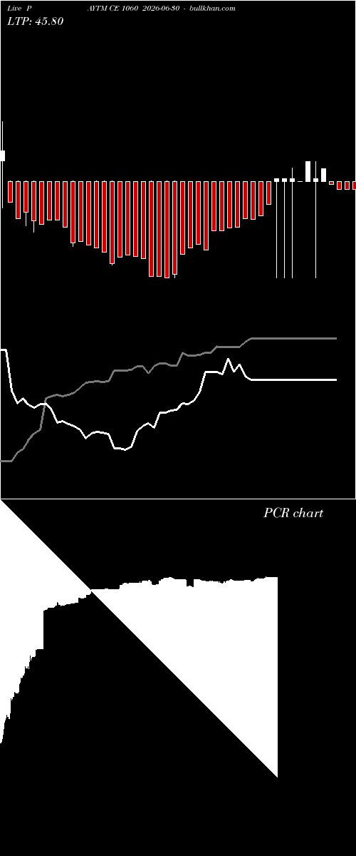  option chart PAYTM CE 1060 2026-06-30 