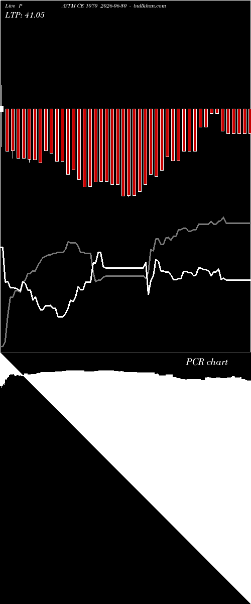  option chart PAYTM CE 1070 2026-06-30 
