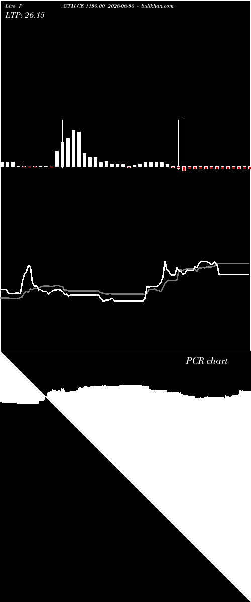  option chart PAYTM CE 1130.00 2026-06-30 