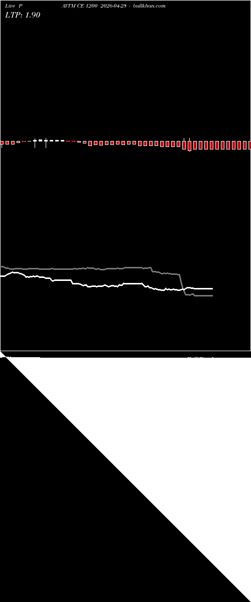 option chart PAYTM CE 1200 2026-04-28 
