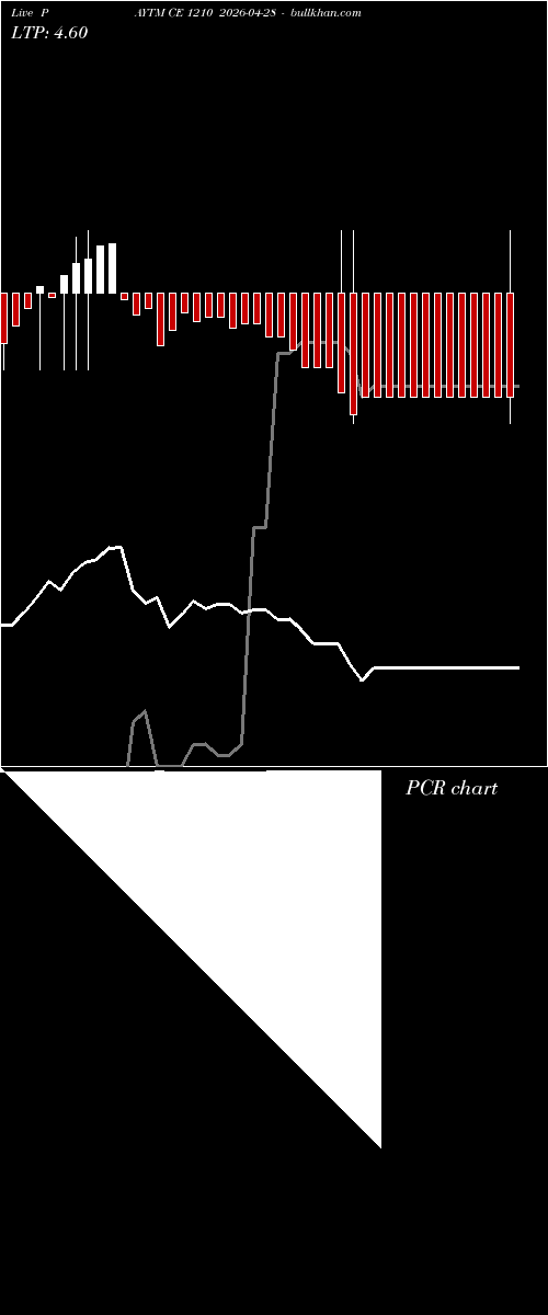  option chart PAYTM CE 1210 2026-04-28 