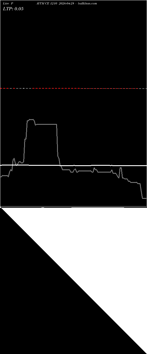  option chart PAYTM CE 1210 2026-04-28 