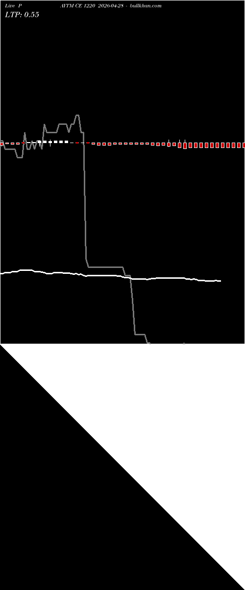  option chart PAYTM CE 1220 2026-04-28 