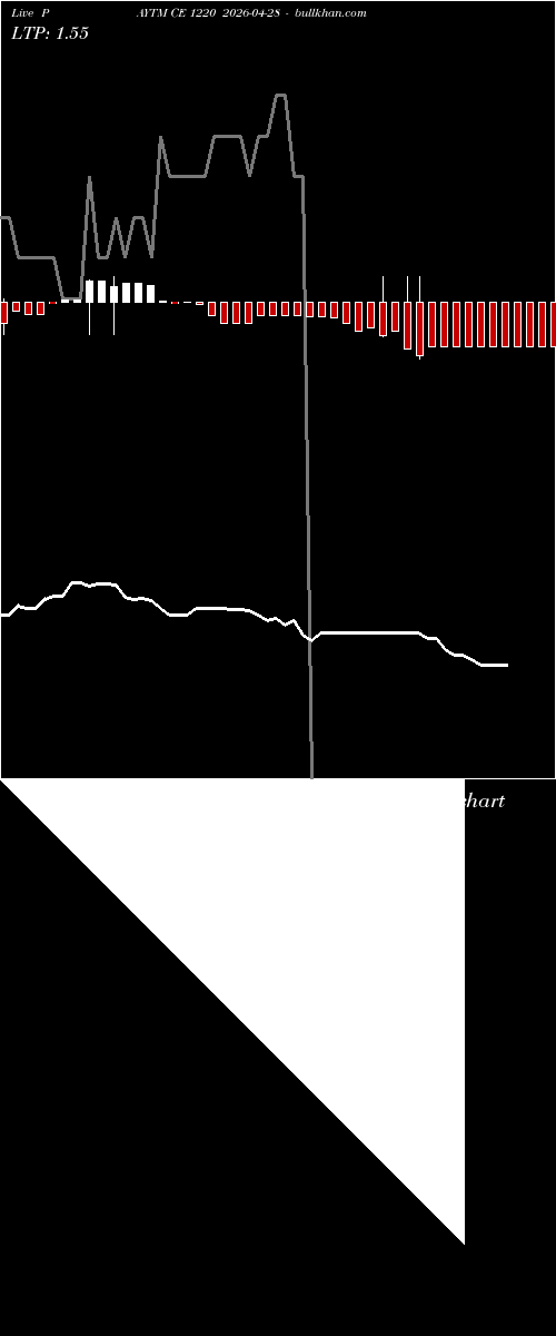  option chart PAYTM CE 1220 2026-04-28 
