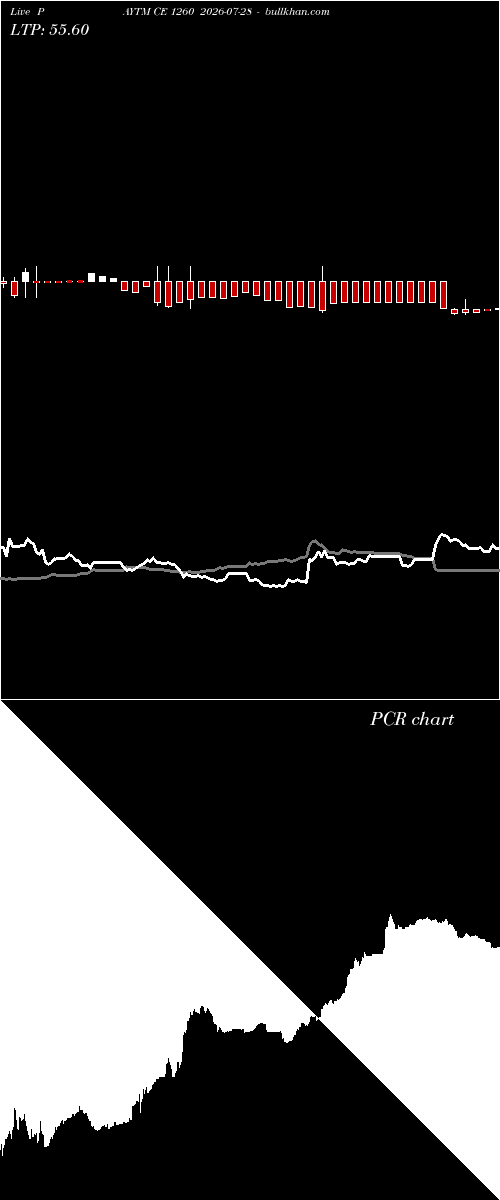  option chart PAYTM CE 1260 2026-07-28 