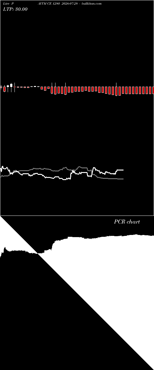  option chart PAYTM CE 1280 2026-07-28 