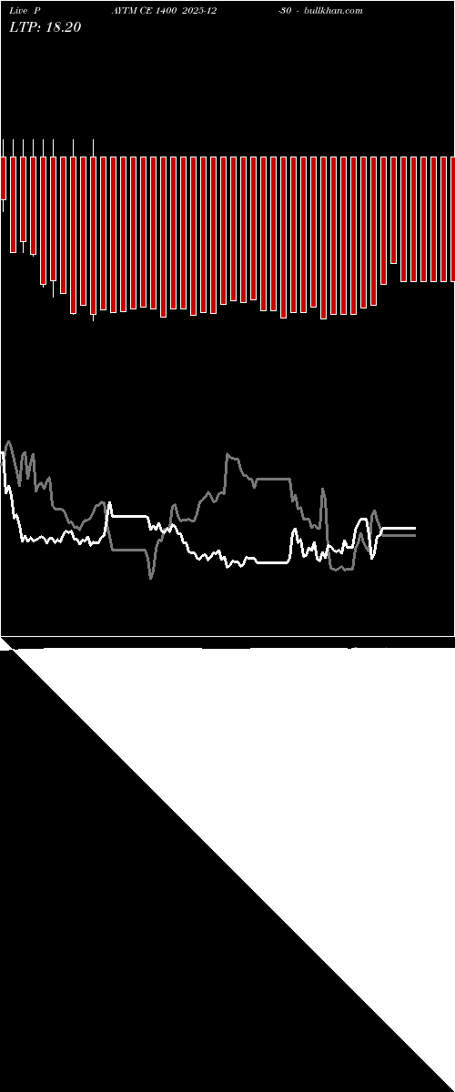  option chart PAYTM CE 1400 2025-12-30 