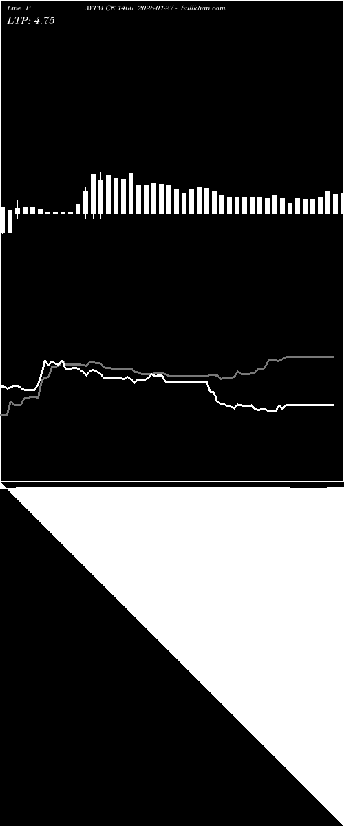  option chart PAYTM CE 1400 2026-01-27 