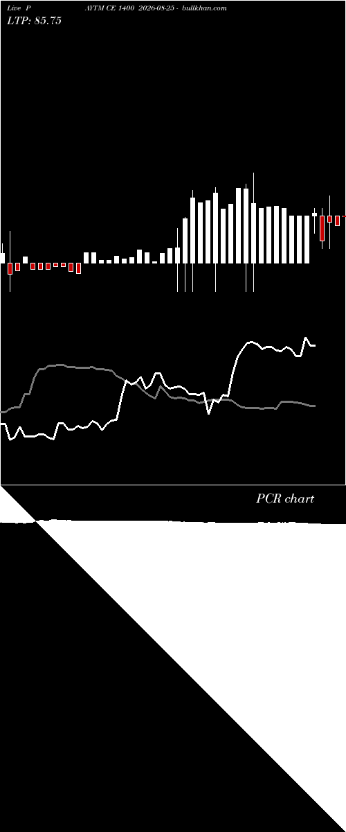  option chart PAYTM CE 1400 2026-08-25 