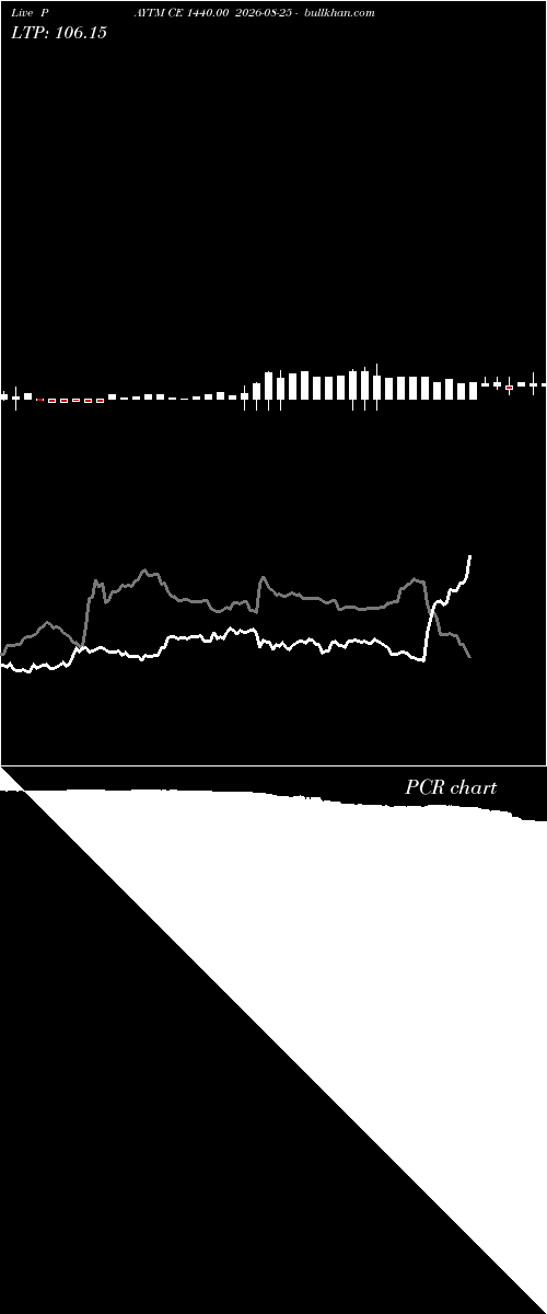  option chart PAYTM CE 1440.00 2026-08-25 