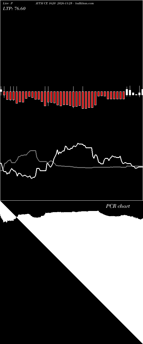  option chart PAYTM CE 1620 2026-11-23 