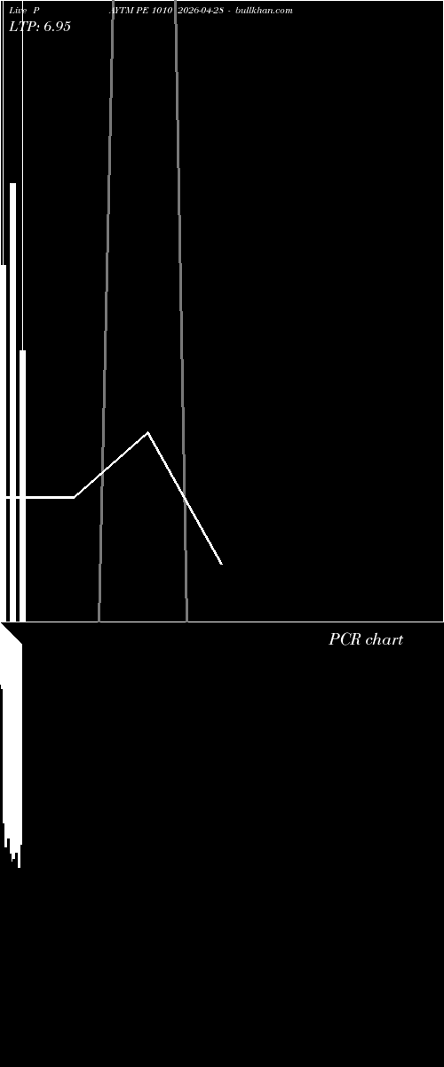 option chart PAYTM PE 1010 2026-04-28 