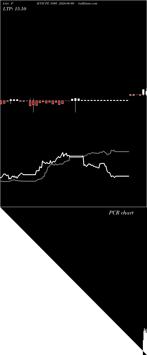  option chart PAYTM PE 1030 2026-06-30 