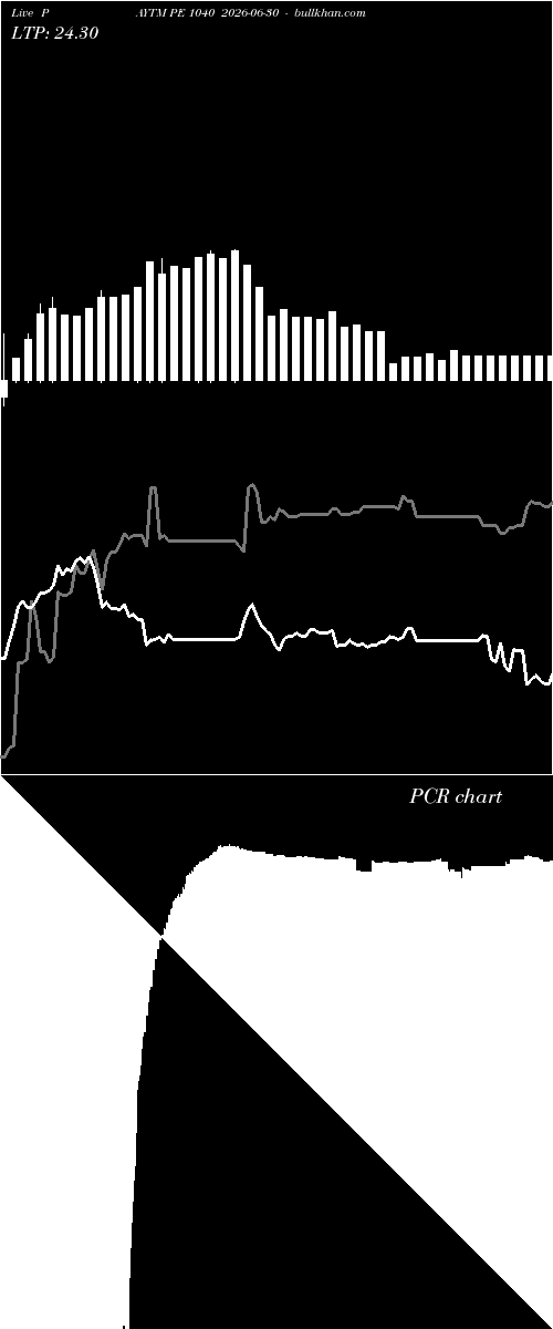  option chart PAYTM PE 1040 2026-06-30 