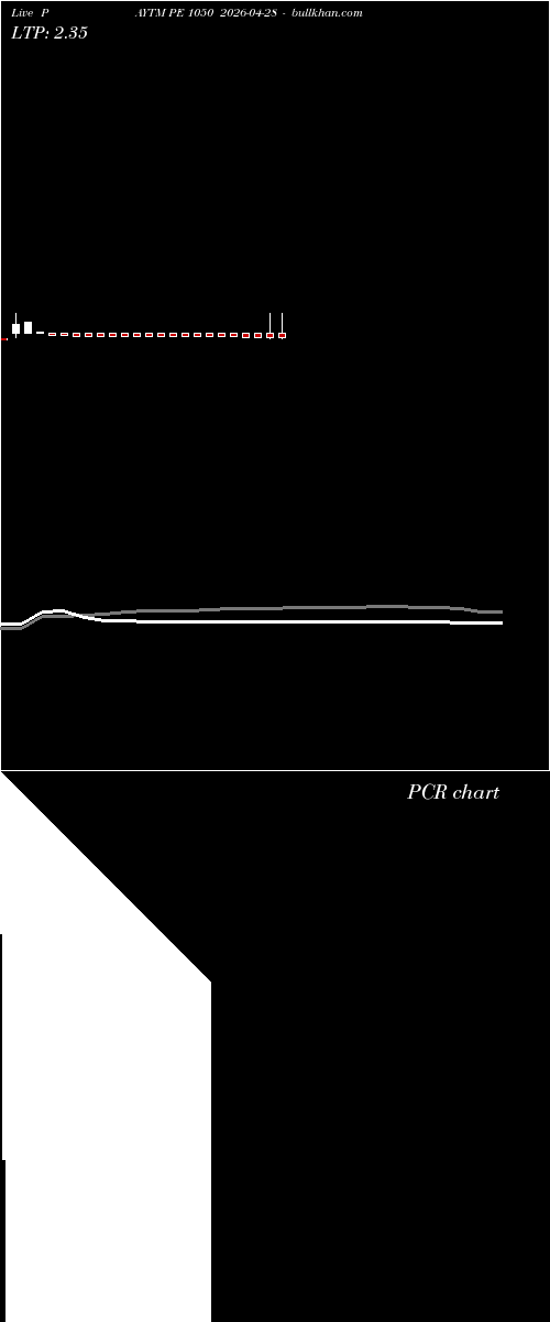  option chart PAYTM PE 1050 2026-04-28 