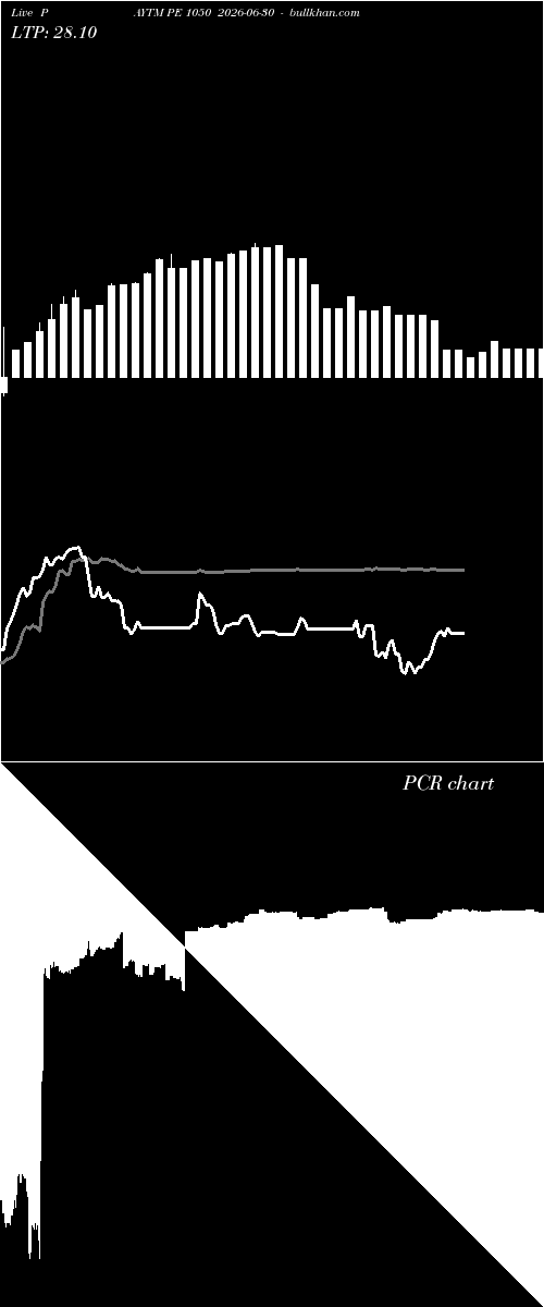  option chart PAYTM PE 1050 2026-06-30 